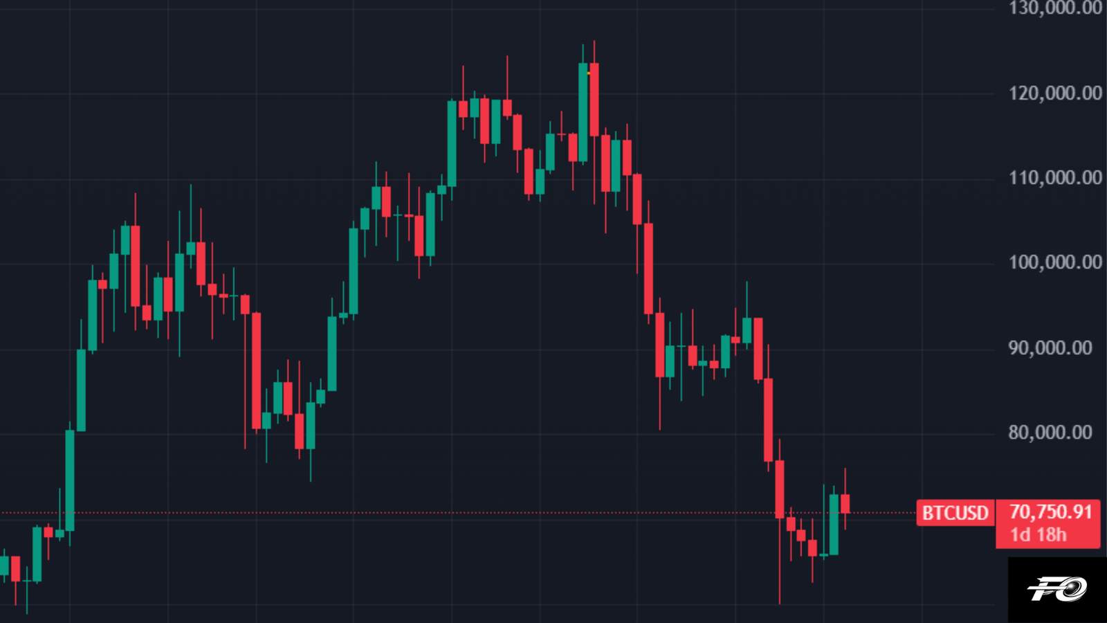Weekly Bitcoin price chart showing a rise from approximately $68,000 in April 2025 to an all-time high of $126,000 in October 2025, followed by a steady decline and consolidation around $70,000 in March 2026.